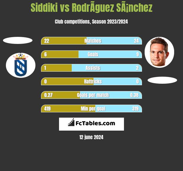 Siddiki vs RodrÃ­guez SÃ¡nchez h2h player stats
