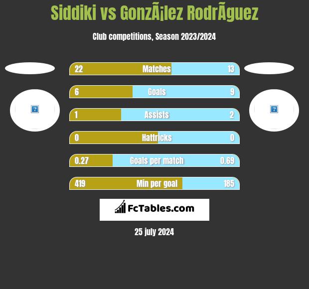 Siddiki vs GonzÃ¡lez RodrÃ­guez h2h player stats