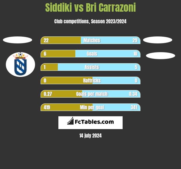 Siddiki vs Bri Carrazoni h2h player stats