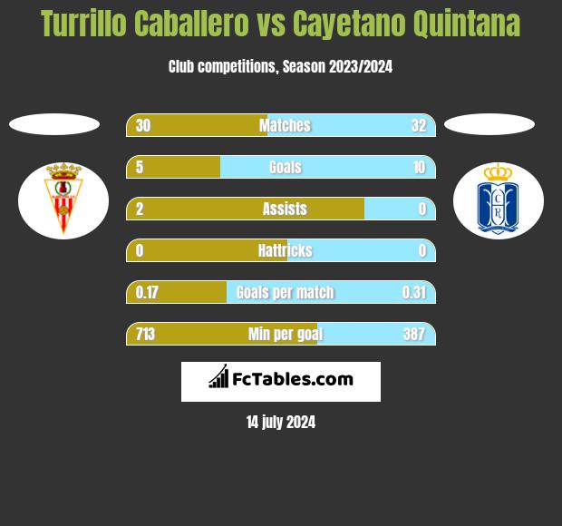 Turrillo Caballero vs Cayetano Quintana h2h player stats