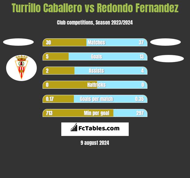 Turrillo Caballero vs Redondo Fernandez h2h player stats