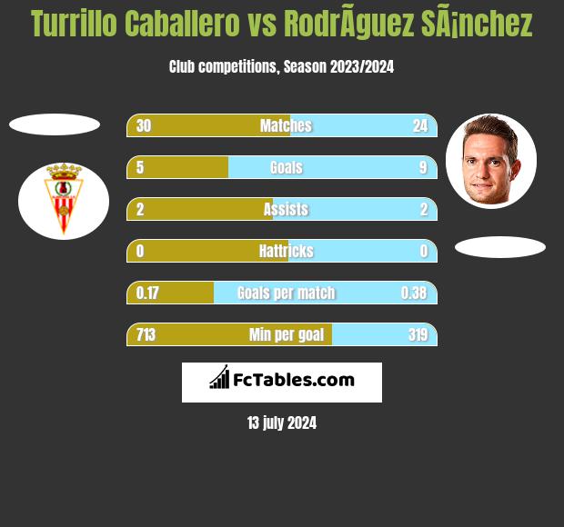 Turrillo Caballero vs RodrÃ­guez SÃ¡nchez h2h player stats