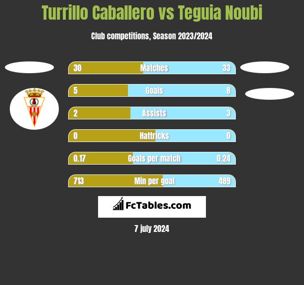 Turrillo Caballero vs Teguia Noubi h2h player stats