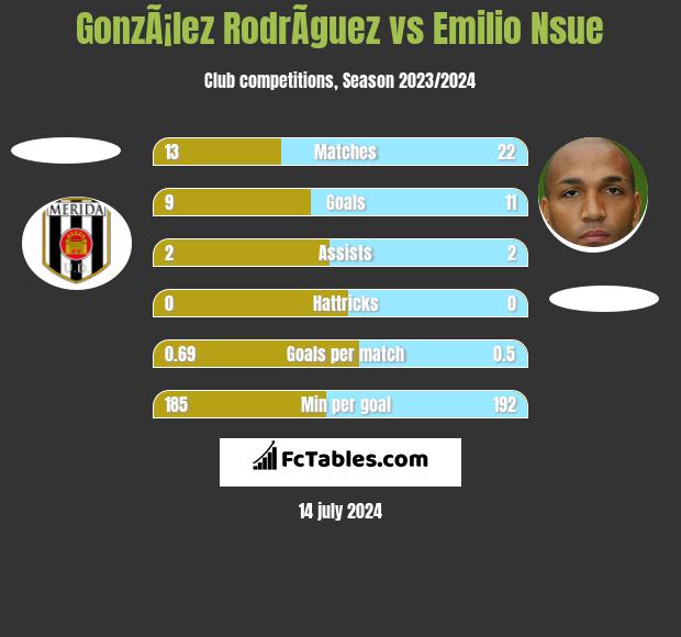 GonzÃ¡lez RodrÃ­guez vs Emilio Nsue h2h player stats