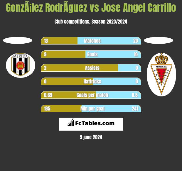 GonzÃ¡lez RodrÃ­guez vs Jose Angel Carrillo h2h player stats