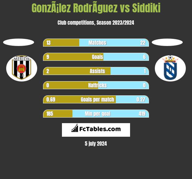 GonzÃ¡lez RodrÃ­guez vs Siddiki h2h player stats