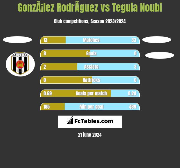 GonzÃ¡lez RodrÃ­guez vs Teguia Noubi h2h player stats