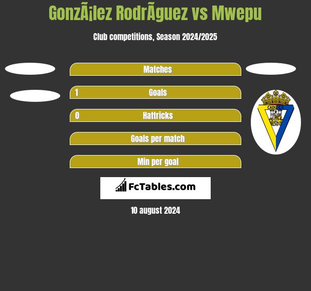 GonzÃ¡lez RodrÃ­guez vs Mwepu h2h player stats