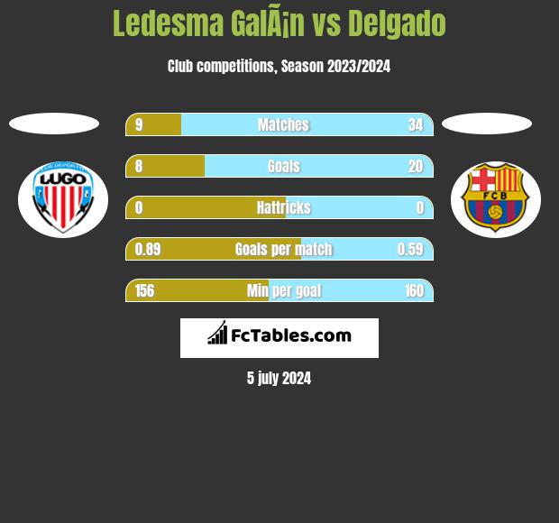 Ledesma GalÃ¡n vs Delgado h2h player stats