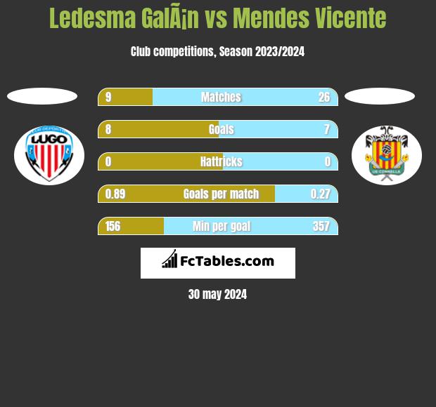 Ledesma GalÃ¡n vs Mendes Vicente h2h player stats