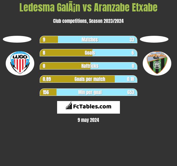 Ledesma GalÃ¡n vs Aranzabe Etxabe h2h player stats