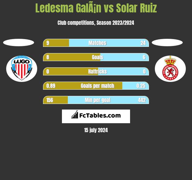 Ledesma GalÃ¡n vs Solar Ruiz h2h player stats