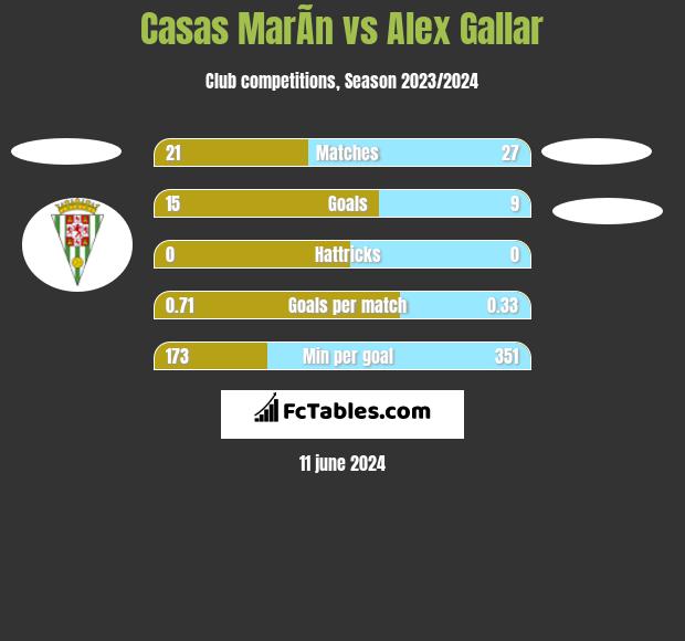 Casas MarÃ­n vs Alex Gallar h2h player stats