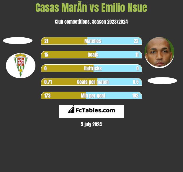 Casas MarÃ­n vs Emilio Nsue h2h player stats