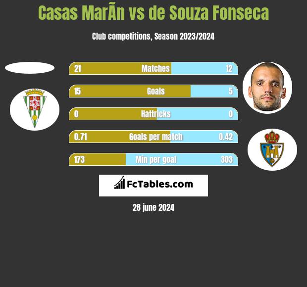 Casas MarÃ­n vs de Souza Fonseca h2h player stats