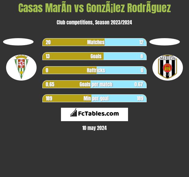 Casas MarÃ­n vs GonzÃ¡lez RodrÃ­guez h2h player stats