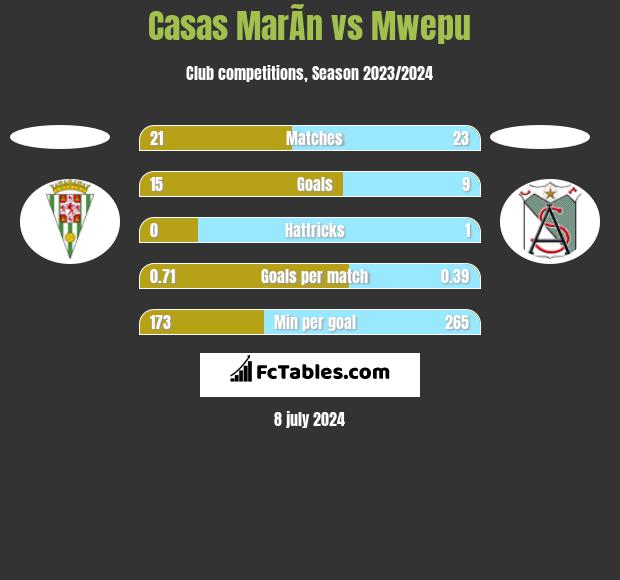Casas MarÃ­n vs Mwepu h2h player stats