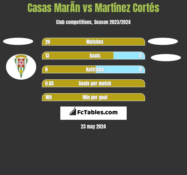Casas MarÃ­n vs Martínez Cortés h2h player stats