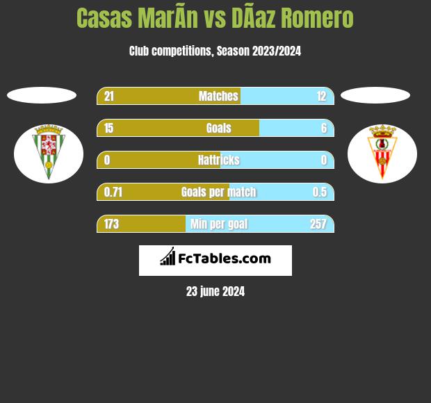 Casas MarÃ­n vs DÃ­az Romero h2h player stats