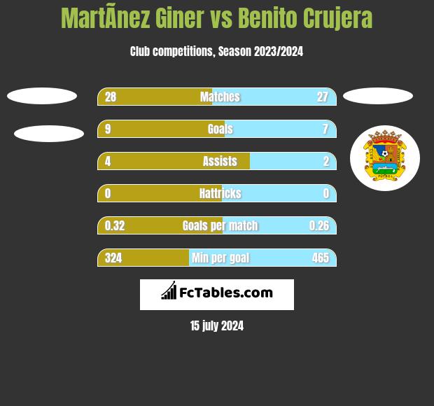 MartÃ­nez Giner vs Benito Crujera h2h player stats