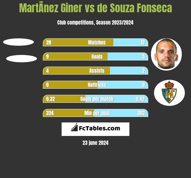 MartÃ­nez Giner vs de Souza Fonseca h2h player stats