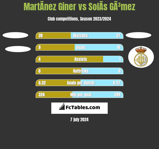 MartÃ­nez Giner vs SolÃ­s GÃ³mez h2h player stats