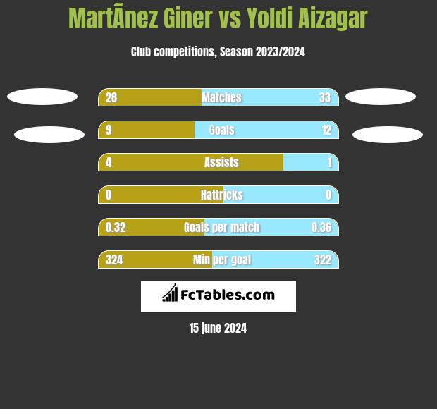 MartÃ­nez Giner vs Yoldi Aizagar h2h player stats