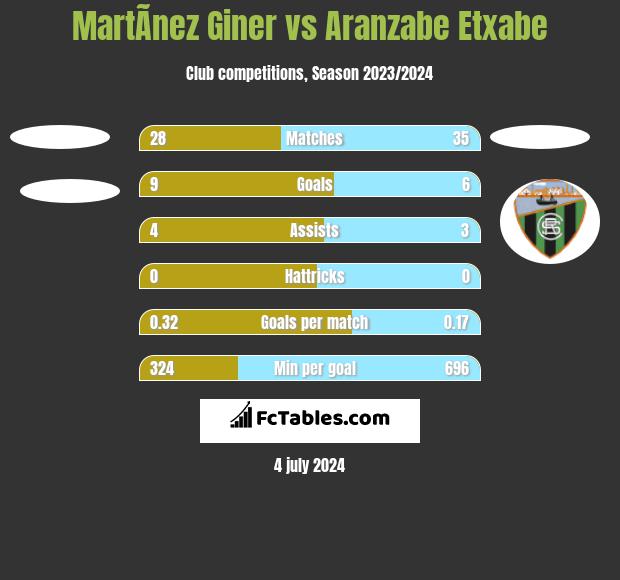 MartÃ­nez Giner vs Aranzabe Etxabe h2h player stats