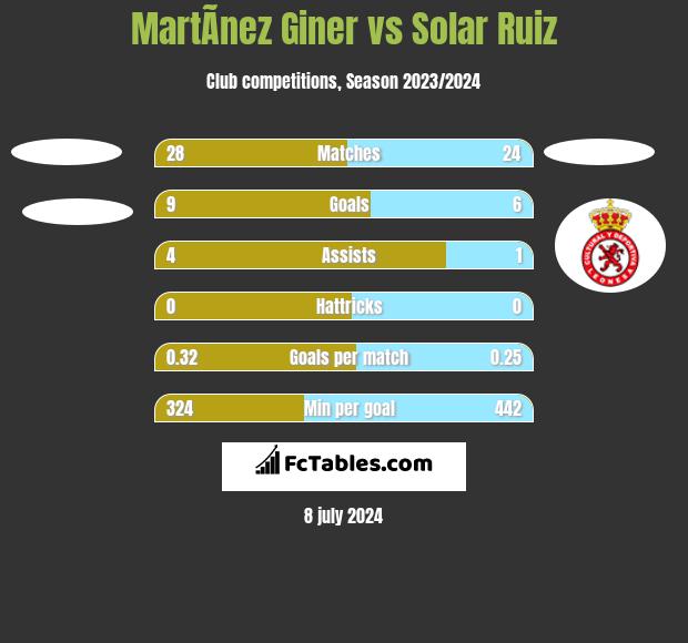 MartÃ­nez Giner vs Solar Ruiz h2h player stats