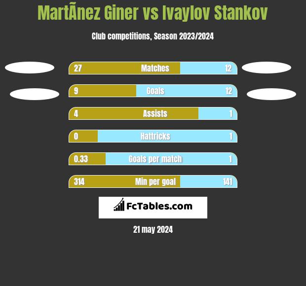 MartÃ­nez Giner vs Ivaylov Stankov h2h player stats