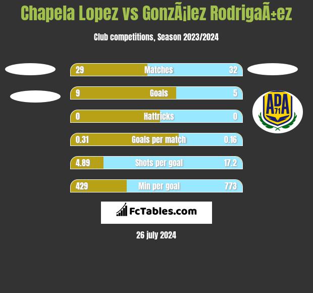 Chapela Lopez vs GonzÃ¡lez RodrigaÃ±ez h2h player stats