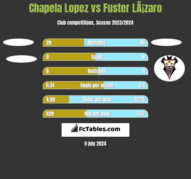 Chapela Lopez vs Fuster LÃ¡zaro h2h player stats