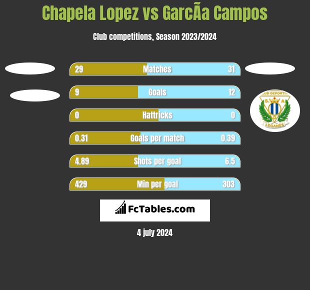Chapela Lopez vs GarcÃ­a Campos h2h player stats