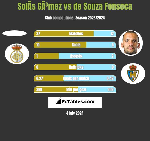 SolÃ­s GÃ³mez vs de Souza Fonseca h2h player stats