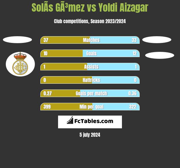 SolÃ­s GÃ³mez vs Yoldi Aizagar h2h player stats