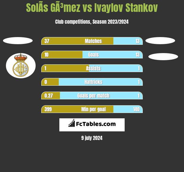 SolÃ­s GÃ³mez vs Ivaylov Stankov h2h player stats