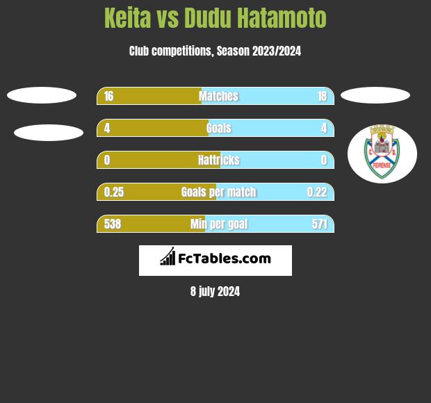 Keita vs Dudu Hatamoto h2h player stats