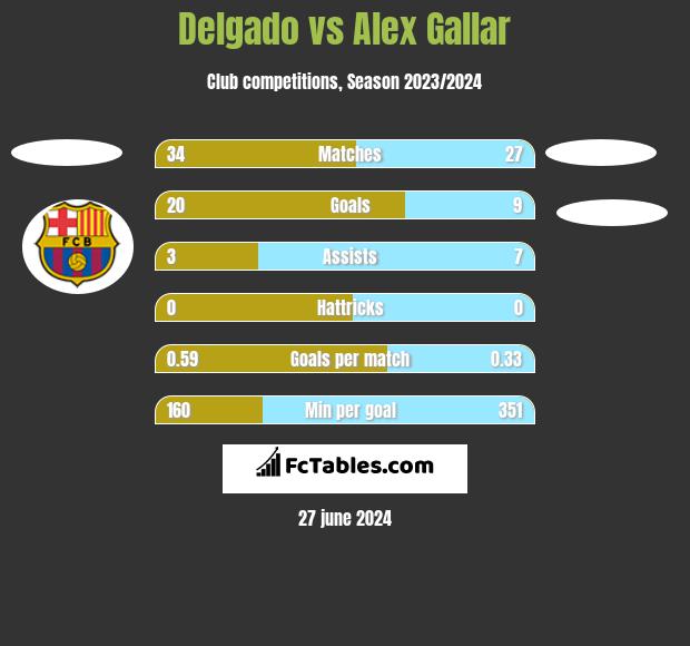 Delgado vs Alex Gallar h2h player stats