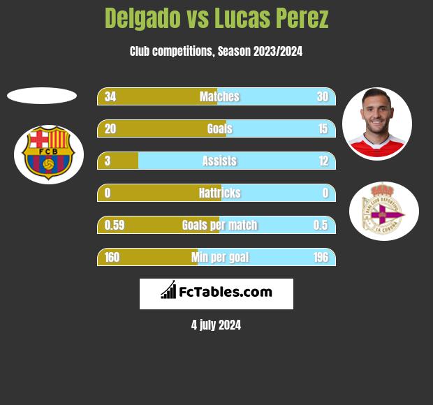 Delgado vs Lucas Perez h2h player stats