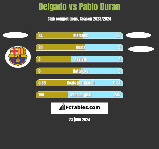 Delgado vs Pablo Duran h2h player stats