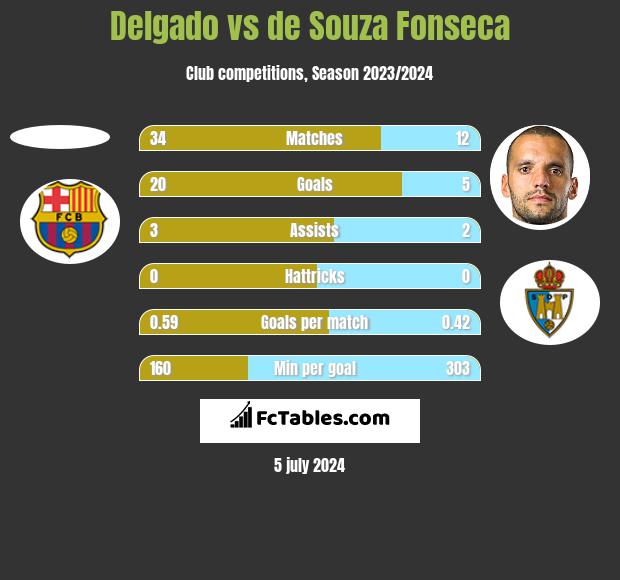 Delgado vs de Souza Fonseca h2h player stats