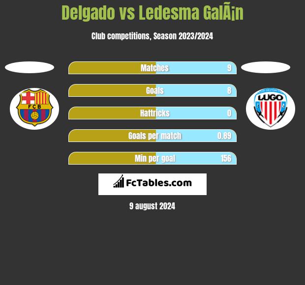 Delgado vs Ledesma GalÃ¡n h2h player stats