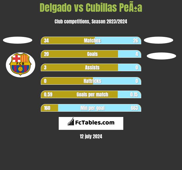 Delgado vs Cubillas PeÃ±a h2h player stats
