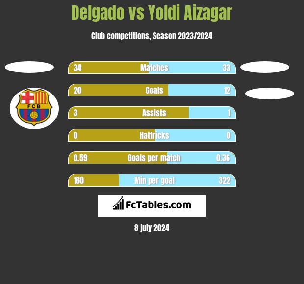 Delgado vs Yoldi Aizagar h2h player stats