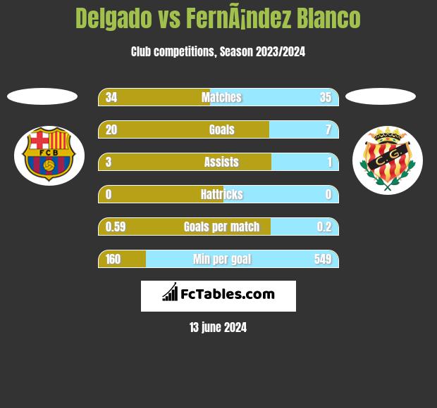 Delgado vs FernÃ¡ndez Blanco h2h player stats