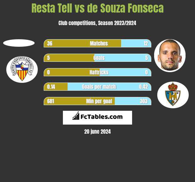 Resta Tell vs de Souza Fonseca h2h player stats