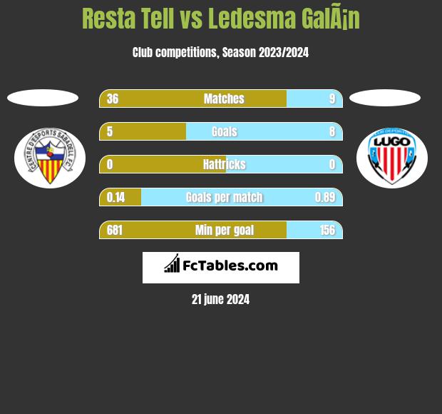 Resta Tell vs Ledesma GalÃ¡n h2h player stats