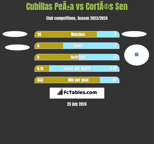 Cubillas PeÃ±a vs CortÃ©s Sen h2h player stats