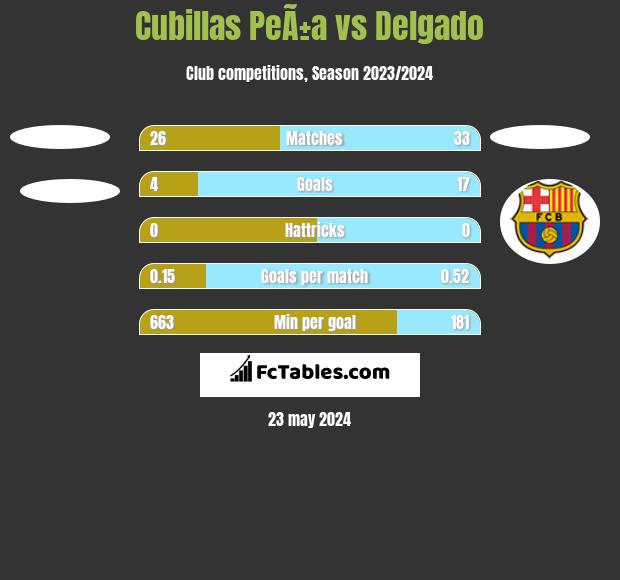 Cubillas PeÃ±a vs Delgado h2h player stats