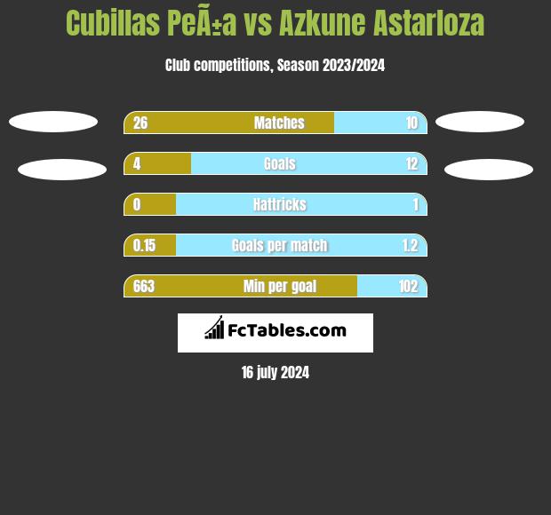 Cubillas PeÃ±a vs Azkune Astarloza h2h player stats